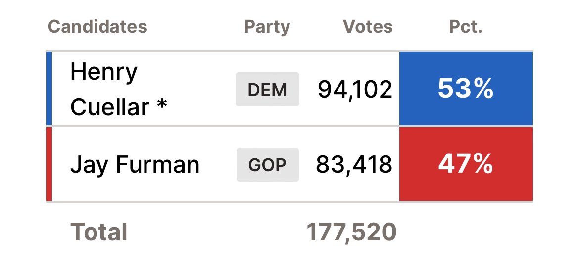 MaryEliseOBar's tweet photo. .@RepCuellar continues to lead with over 94k, @CommanderFurman at 83k #CD28 https://t.co/Q3qMwb0sE5