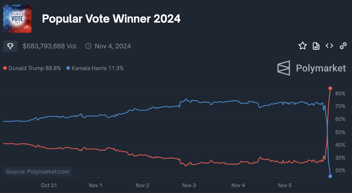 Polymarket's tweet photo. There's now an 89% chance Trump wins the popular vote.

What a chart. https://t.co/RAHddf0IUr