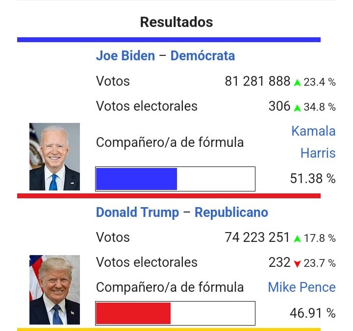 Val_Carbone's tweet photo. Yo les voy a dejar este dato y lo discutimos mañana.

Movilizacion.
Leyes de restricción electoral
Abstencionismo. 
Los votos populares que no fueron. 
Miren los votos en 2020 y después los comparamos con el total por partido de 2024.

Entre 20 y 30 millones de votos menos. https://t.co/4I2nVN1JrJ