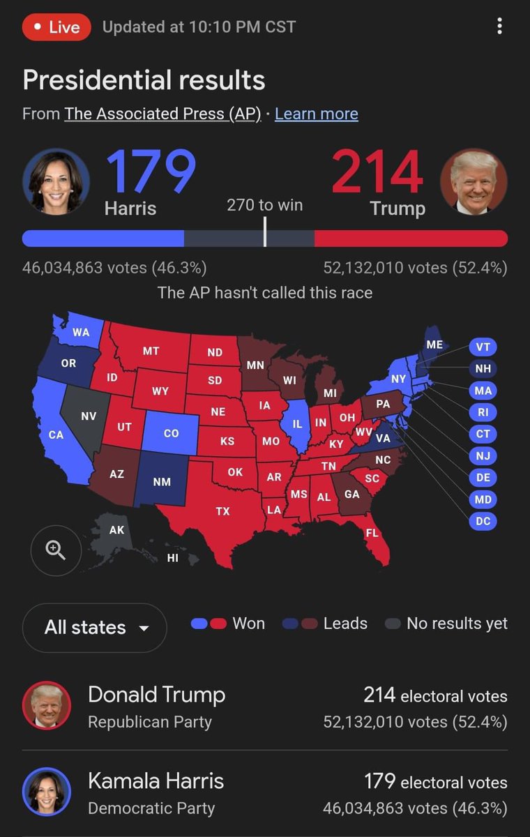 Trump seems wining the 2024 US election.