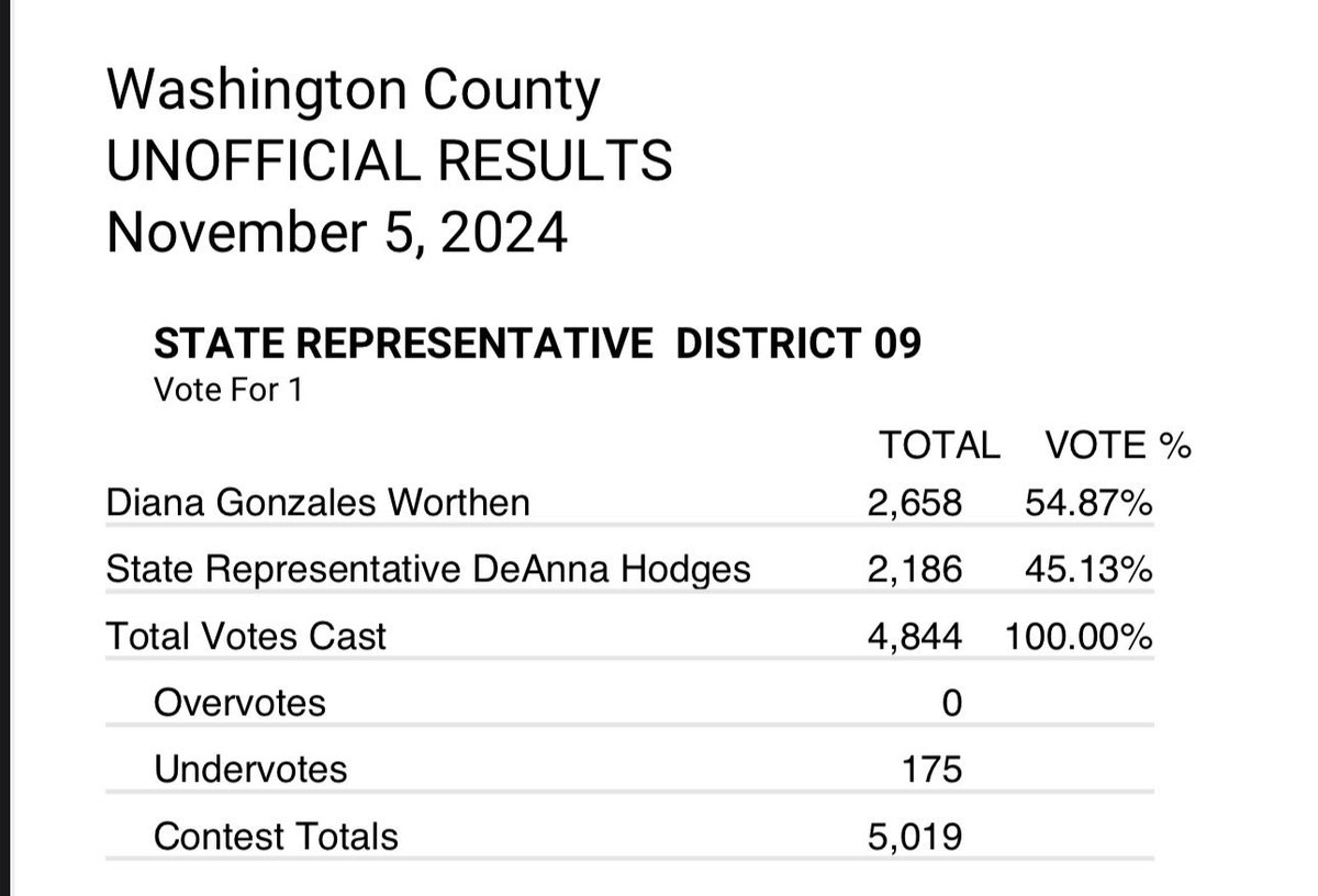 NicoleClowneyAR's tweet image. Arkansas’s House District 9 has officially flipped from R to D.
HUGE congrats to Springdale’s @DianaForAR and all those @ArkDems who worked so hard for this win!!! 💙
#arpx