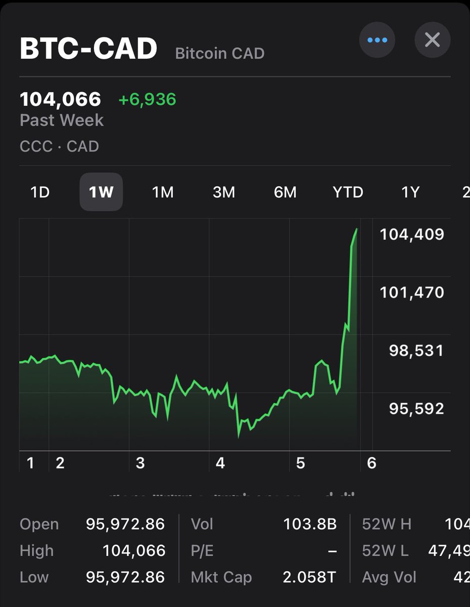 Bitcoin slices through $100K $CAD. All time highs.