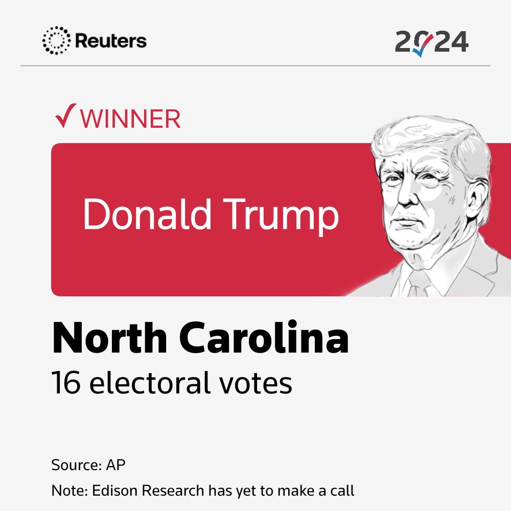 BREAKING: Trump is projected to win swing state North Carolina, taking its 16 electoral votes, according to AP reut.rs/40Gz8ee