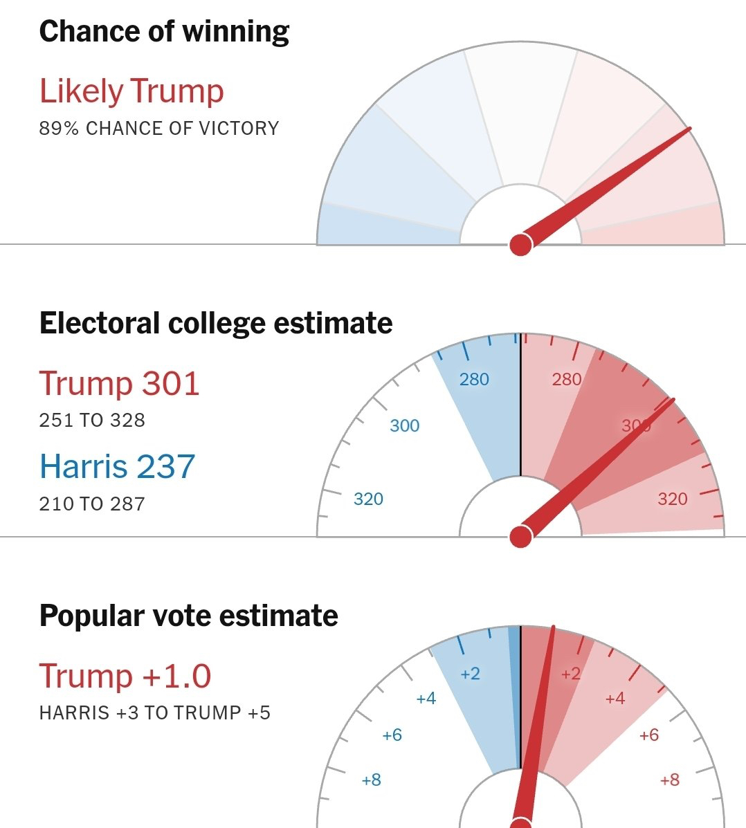 BREAKING: Trump has an 89% chance of winning