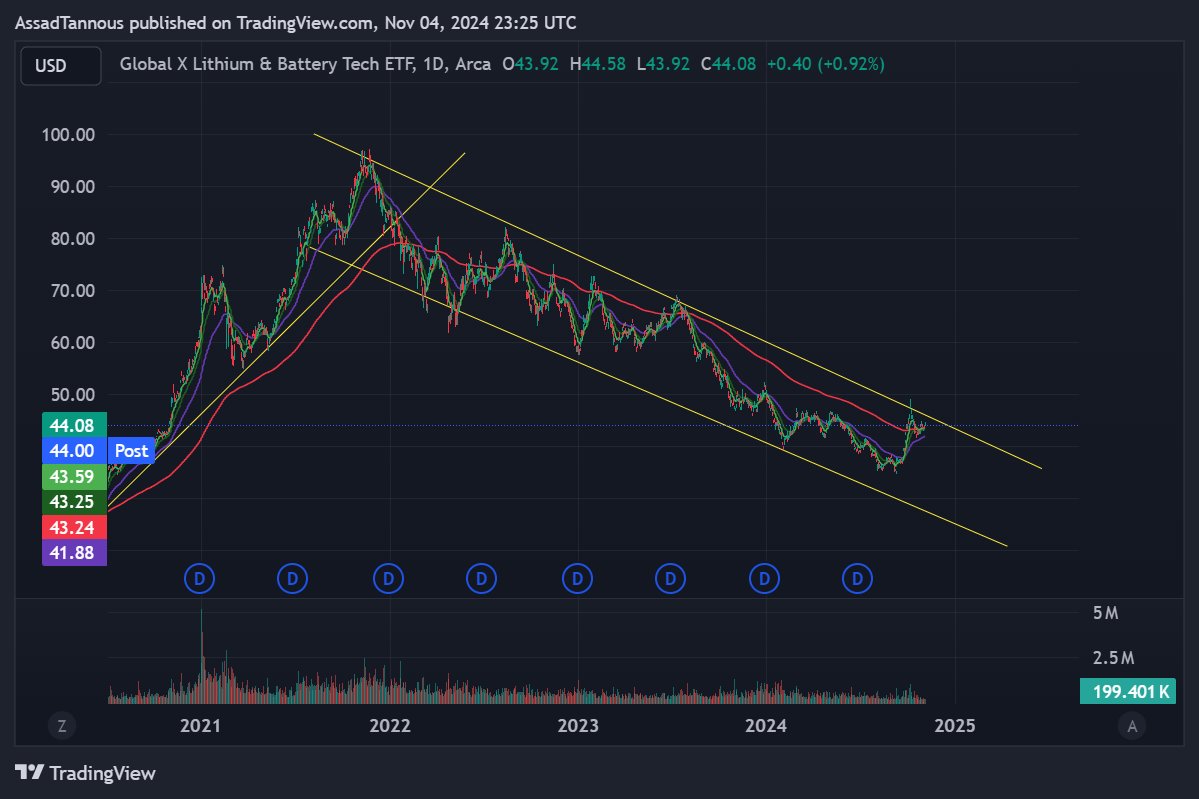 AsennaWealth's tweet photo. This is the best the $LIT chart has looked since I called the start of the bear market on the major trendline breach.  Needs to put in some sideways to flush left hand supply for 2-3months and break up to commence a stage 2 bull. https://t.co/CNhDs8MGcQ