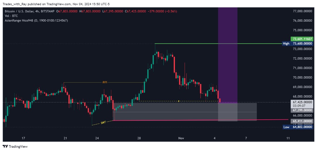 First objective met. We now have a new All time high on #Bitcoin currently trading above 74k. I shared the anticipation with us right from the start 

Enroute to 100k LFG! 🚀
#Crypto #Bitcoin #USElections