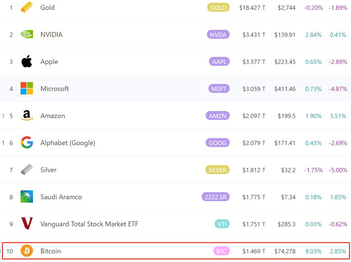 时别半年后，比特币的市值再次冲进全球第十，按照近两天的表现，本轮大牛市，比特币的市值超越英伟达，冲进全球第二完全有可能，下一轮大牛市，再超越黄金，成为全球市值最高的资产 #比特币