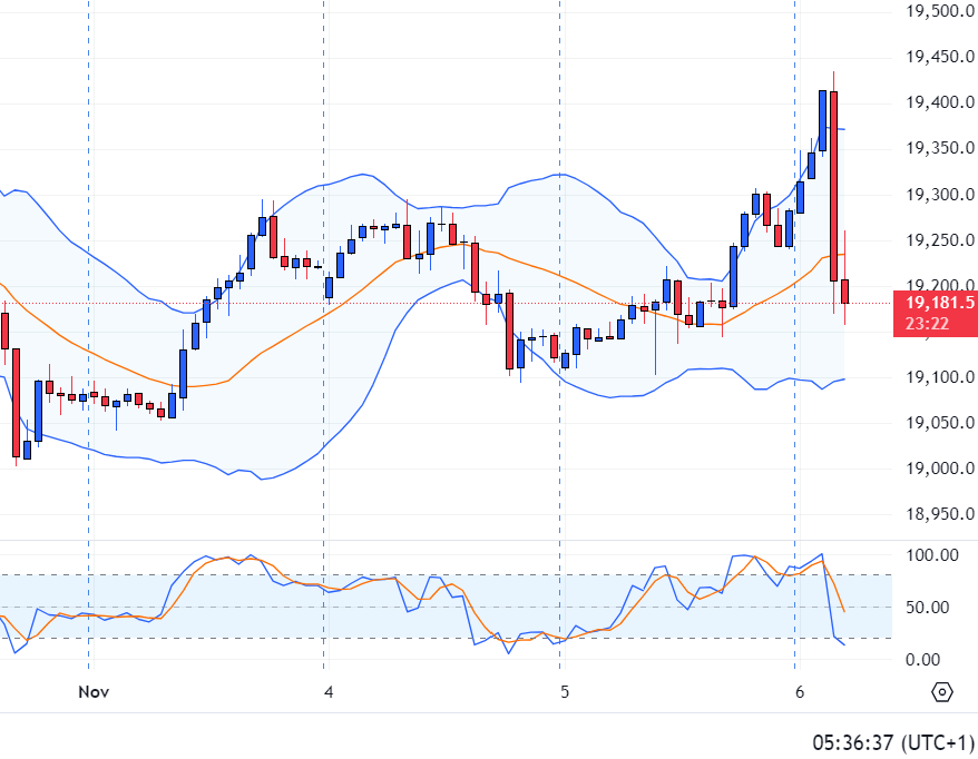 MPX_Trader's tweet photo. #DAXi not liking a potential Trumpy win .. hmmm 🤔
hourly CFD chart https://t.co/9gNs8WasyB