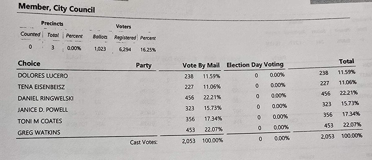 The first drop of unofficial #ElectionDay results for Shasta County #California races are as follows. This, according to live reporting at the Shasta County Elections Office.