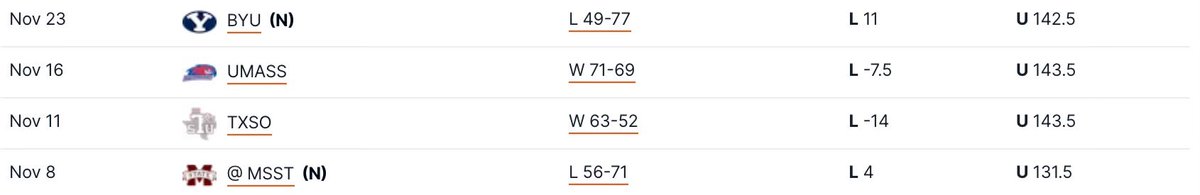 Arizona State has a gauntlet ahead. They better figure it out quick if they want to avoid a 0-4 ATS start. 

*Started 0-4 ATS and 0-4 to the over last season as well.