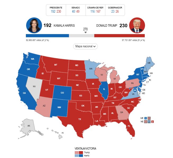 CronicasCh's tweet photo. #eleccioneseeuu2024 | Hasta el momento #Trump se anota el primer estado clave de los siete en disputa: Carolina del Norte https://t.co/9psMCuTeqN