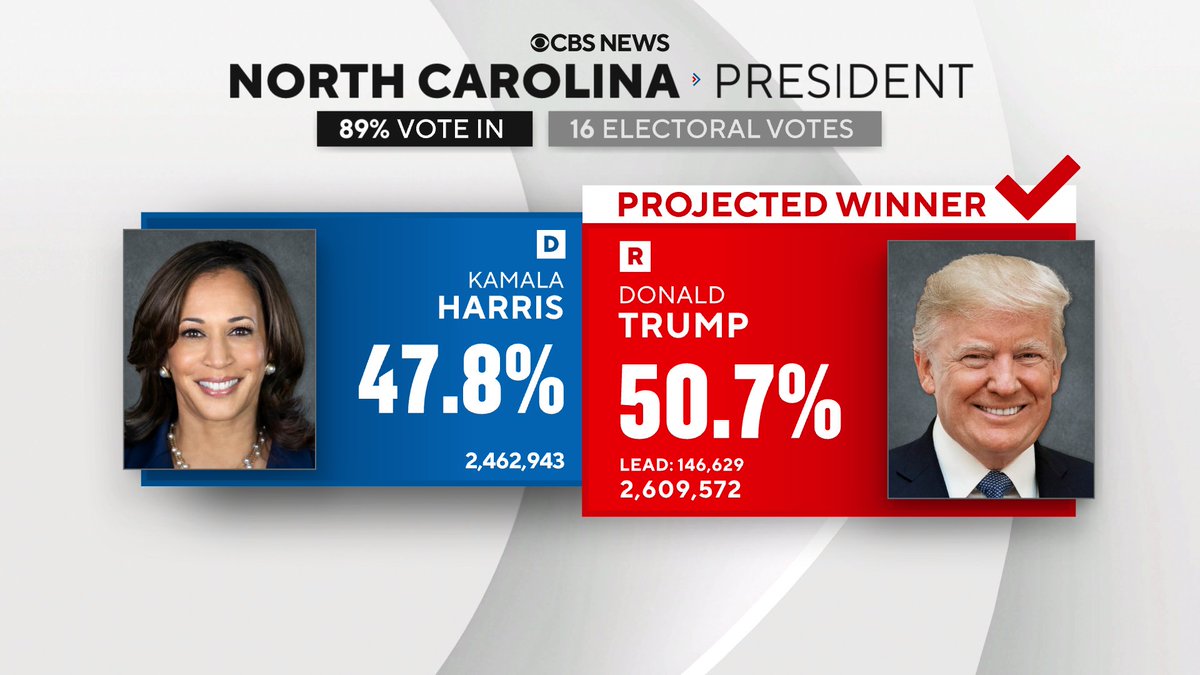 CBS News projects former President Donald Trump wins North Carolina.