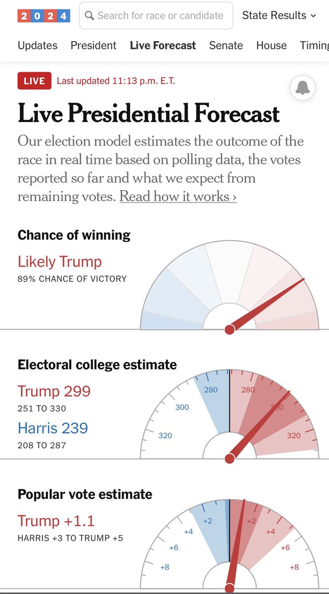 En 2016, à 21h30, l’aiguille du NYT passait à plus de 50% pour Trump (à gauche, capture d’écran vintage). Aujourd’hui en 2024, à 23:13 sur la côte Est (à droite). Cette aiguille a marqué une génération de journalistes en 2016, elle frétillait alors comme un compteur de vitesse