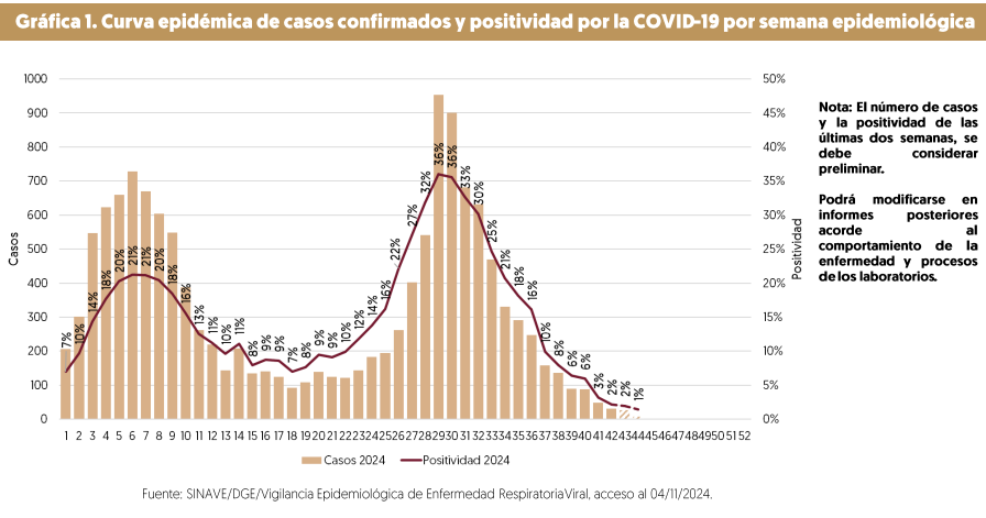 rafoji's tweet photo. INFORME SEMANAL DE LA COVID-19,INFLUENZA Y OVR,México 2024 SE44.  
Covid: 
-Positividad: en 1% 🧐, sigue la tendencia a la baja 
-13,908 casos acumulados con 41 nuevos 
-658 defunciones acumuladas   
-4.7% de letalidad en 2024    

-CDMX sigue en primer lugar nacional en casos y defunciones por covid-19   
 
-Por grupos de edad el análisis continua demostrando un comportamiento más grave de la enfermedad principalmente en niños de 1 a 4 años, exacto, esos que no están contemplados a vacunarse esta temporada invernal por parte del plan nacional de vacunación 

Agradezco RT 🧵1/