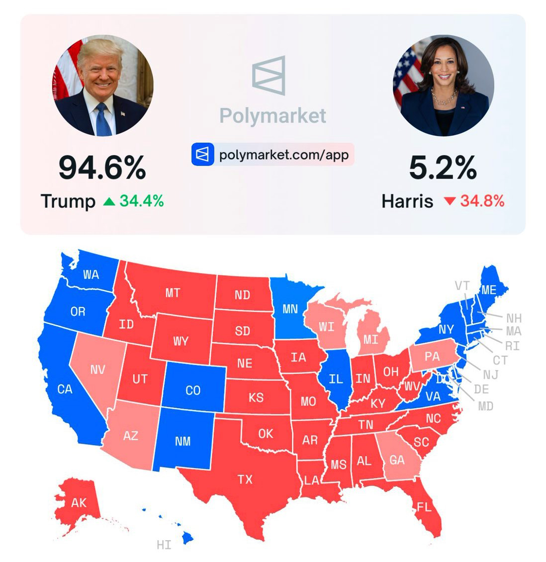BREAKING: Polymarket now showing Trump with a 94.6% chance of winning