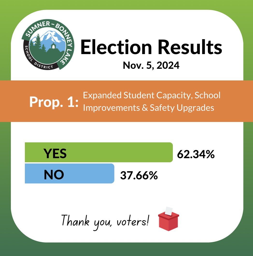 We’re thrilled to report that Prop. 1 is passing! We are incredibly grateful for the votes in support of the bond measure. Your commitment to the future of our students is making a significant difference in the quality of education with the room needed to thrive in our district…