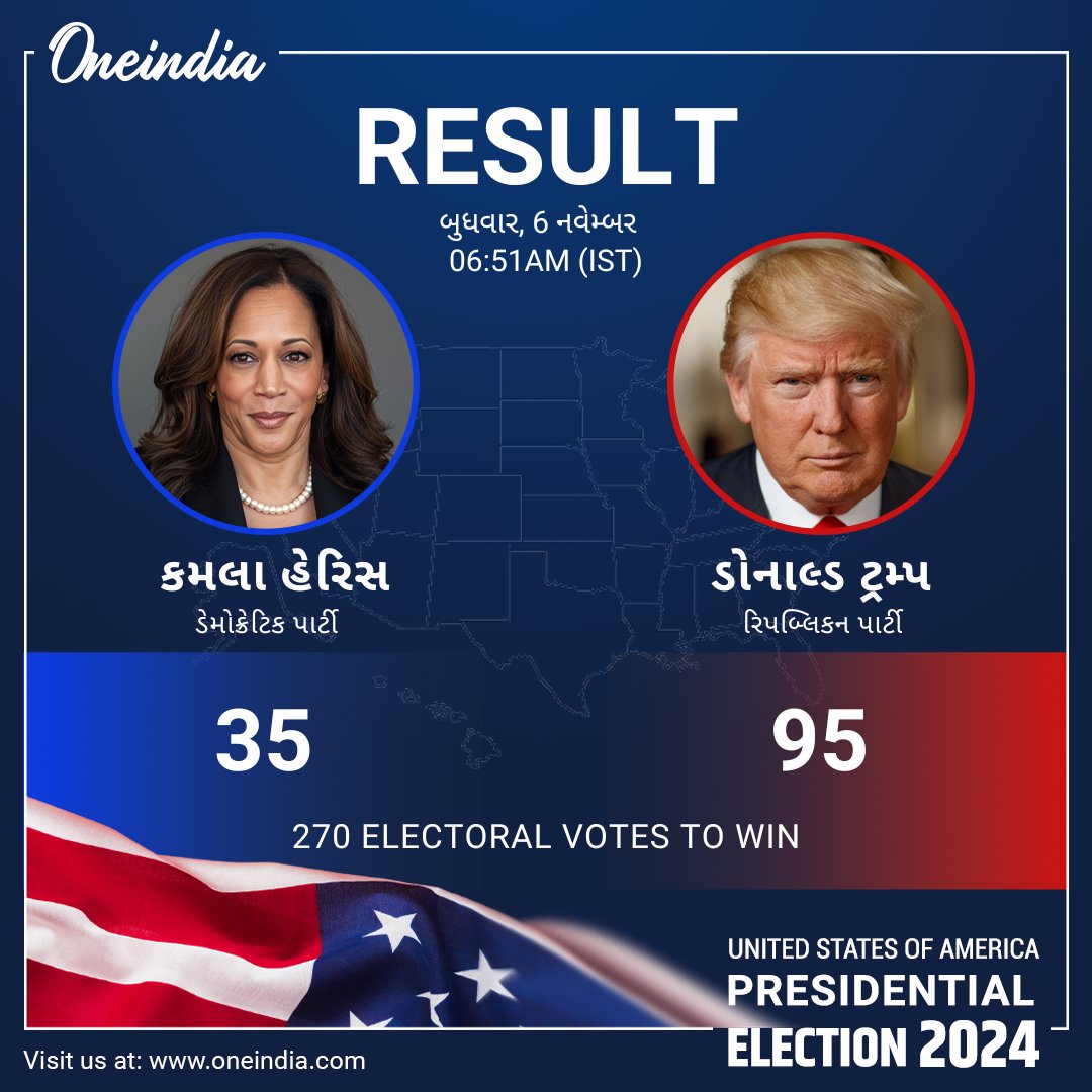 oneindiagujarat's tweet photo. US Presidential Election: અમેરિકી રાષ્ટ્રપતિની રેસમાં ડોનાલ્ડ ટ્રમ્પ આગળ 

#USPresidentialElection2024 #USElection2024 #USElections2024 #USAElections #DonaldTrump #KamalaHarris #USElectionWithOneindia https://t.co/DtZO18J538