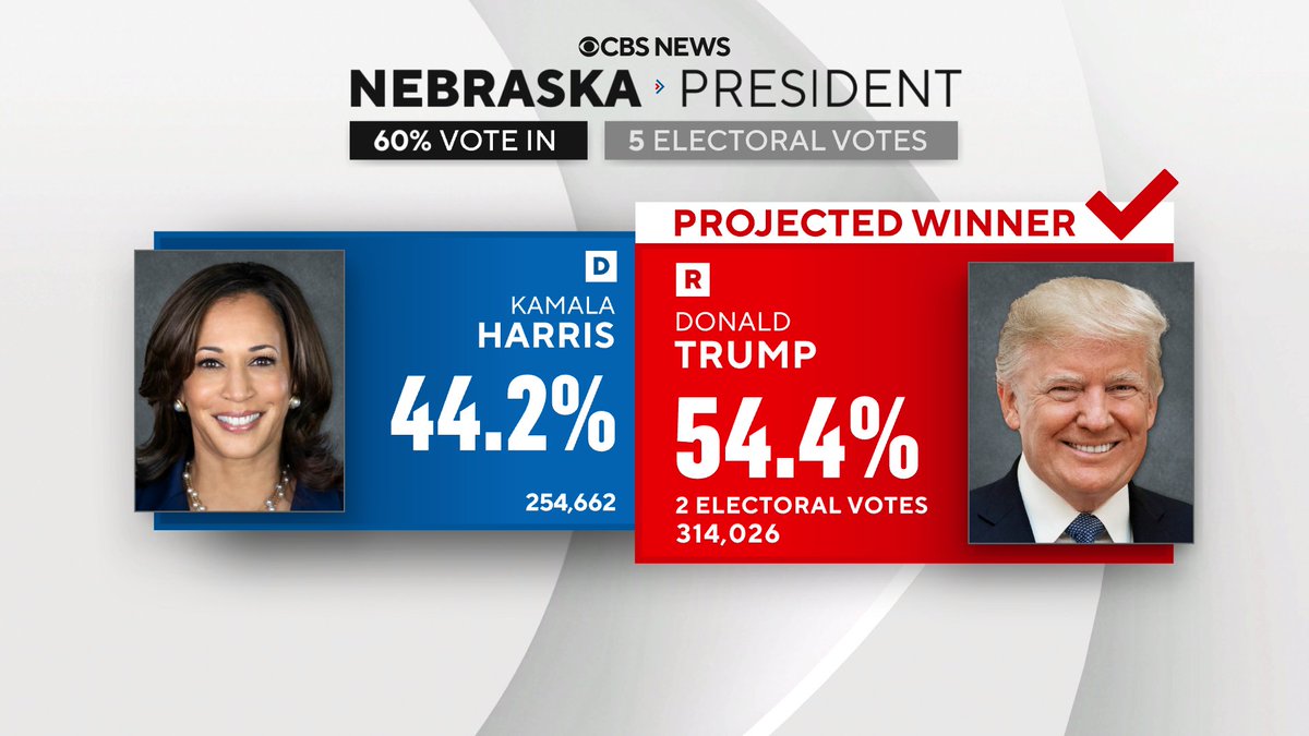 CBS News projects former President Donald Trump wins the statewide race in Nebraska, claiming a majority of the state’s electoral votes.