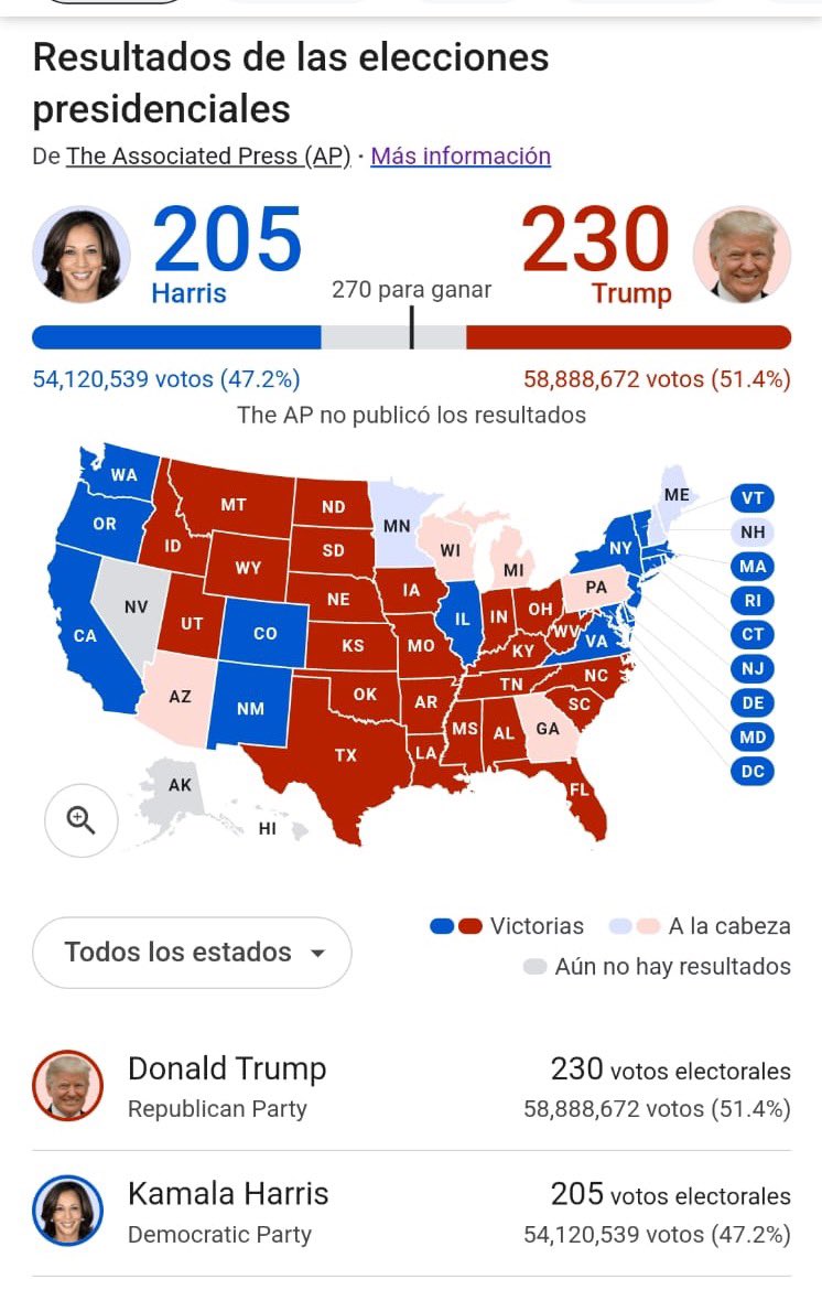 Es una batalla, que pone a Harris luchando hasta el final. Dramáticas elecciones en EE.UU.