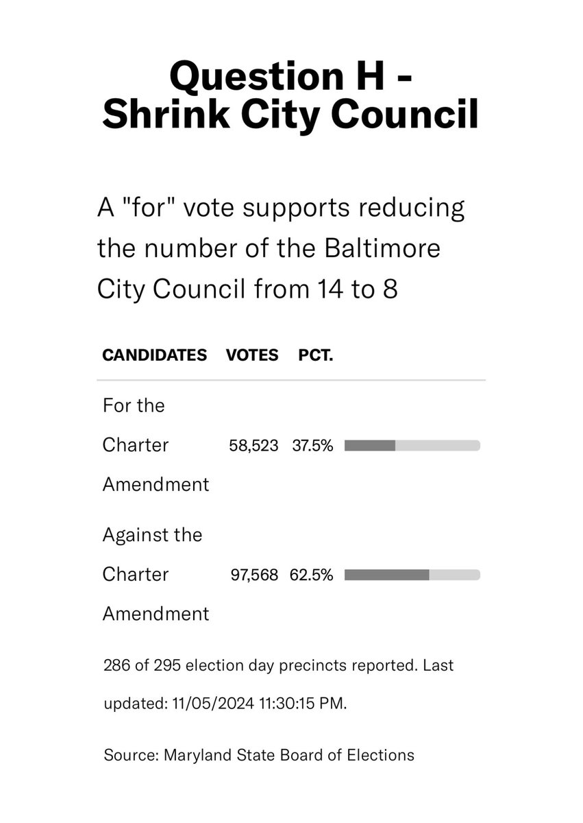 You can buy a building. You can buy a newspaper. But you can’t buy US. Baltimore is NOT for sale.

Thank you to every resident who voted for democracy and against Question H. Together, we won.