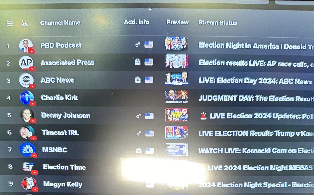 RealCandaceO's tweet image. We are the number 1 watched election LIVE broadcast tonight on YouTube— above the Associated Press and ABC News. @PBDsPodcast 

260k+ LIVE 

Join the fun: youtube.com/live/cJKtmTNf8…