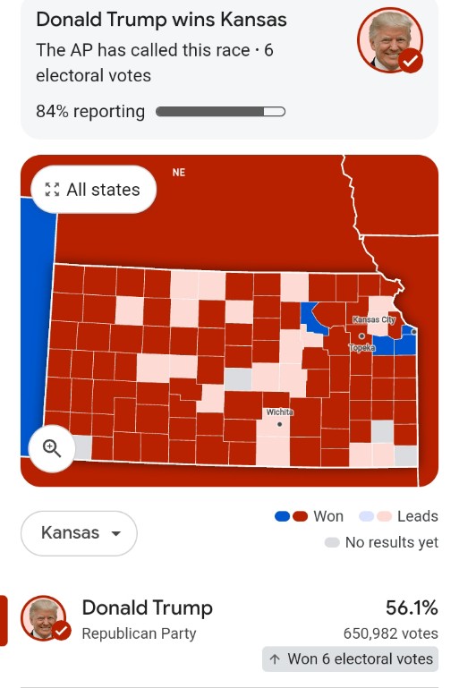 Animo_Troll's tweet photo. 6 more Electoral Votes ⬆️ 
Trump wins Kansas!!!

#USAElection2024 #USAElections2024 #USA2024 #Trump2024 #PresidentialElection2024 #Harris #Pennsylvania #electionday2024 #electionday2024 #Election2024 https://t.co/TmHJ3LJwKQ