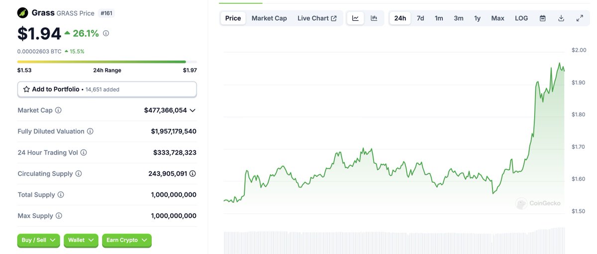 hmalviya9's tweet photo. You wonder why $GRASS is pumping?

- Grass allocated 10% of its supply for Airdrop One, distributed among 2M users. About 100K users received over 100 $GRASS in the airdrop, worth around $200, for running an app and sharing their public data with the Grass network, data they were already sharing freely with many websites without even being aware of it.

- The airdrop was just the first step. The second step was staking, and currently, around 35% of the circulating supply of $GRASS is staked. The current APY is around 50%, which is quite attractive, and venture investors can’t unlock their staking rewards—adding another layer of confidence among retail investors who were frustrated by past behavior with tokens like $TIA, $SUI, and others.

- Now, the public data you share is routed through TLS in an encrypted manner, maintaining user privacy. Those who are running nodes will get paid in rewards once the demand funnel for Grass starts rolling.

- Grass peaked at 80 TB of daily data retrieval, as shared by their founder a few weeks back. Even if only 10% of this data retrieval remains after the airdrop campaign, we could still expect around 10TB of data retrieval daily—amounting to around 300TB of data every month.

- Now, what’s the average cost for data retrieval in a low-to-medium scenario? It’s around $0.1–$100 per GB. Let’s consider $1 per GB as a conservative estimate that companies might pay to use data retrieved by the Grass network. At this rate, Grass could generate $300K in revenue per month to start, with the potential to exceed $3M per month if it reaches 80TB daily—which is quite feasible soon.

Now, you wonder why I wrote this piece… because I found it interesting. I have no exposure to $GRASS, am not running any nodes, and am not getting paid—this is independent research done purely out of interest to educate you...and I am not offering any financial advice here.