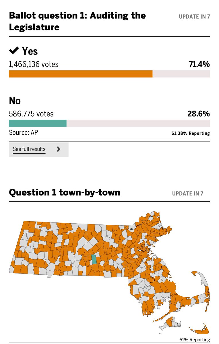 NEW: Mass. voters have approved a ballot measure giving <a href="/massauditor/">Diana DiZoglio</a> the power to investigate the Mass. Legislature, the <a href="/AP/">The Associated Press</a> is projecting
