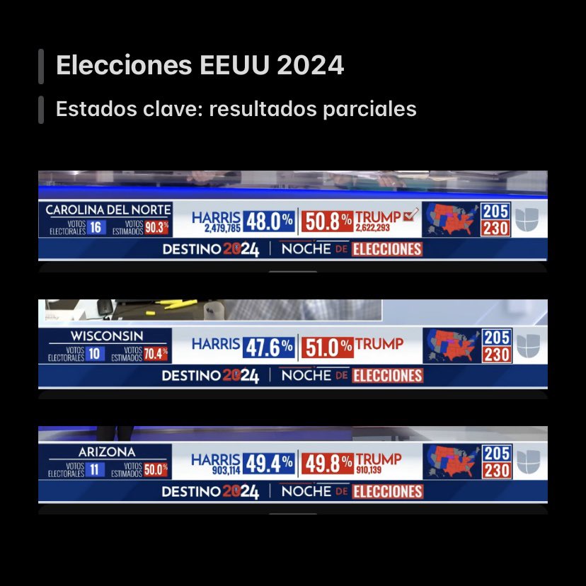 CronicasCh's tweet photo. #eleccioneseeuu2024 | Donald #Trump a punto de ganar el segundo estado clave de #Wisconsin y pelea voto a voto en #Arizona, mientras que consolida su diferencia ya inalcanzable en #CarolinaDelNorte. https://t.co/Fg0V80hnrO