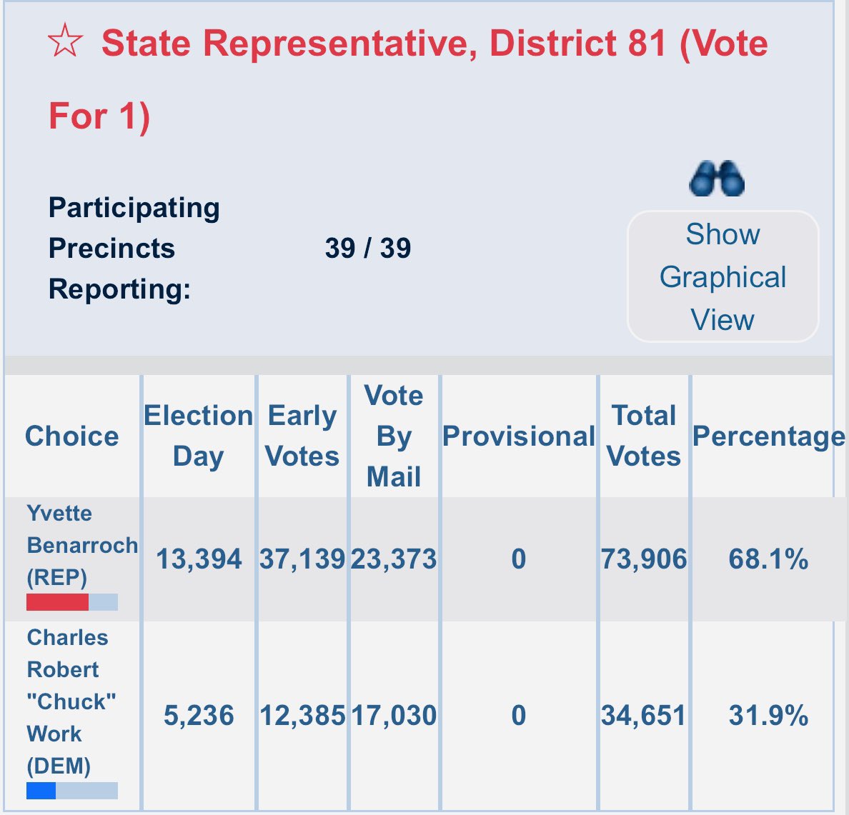 BenarrochYvette's tweet photo. Thank you, District 81! 🎉 Honored to have earned 68.1% of the vote. This victory is ours, and I’m ready to work hard for our community in the Florida House. Grateful for your trust—let’s make a difference together! #FLHouse #District81 #Onward #YvetteforFlorida ❤️🇺🇸💪 https://t.co/v9GL3Rvx7V