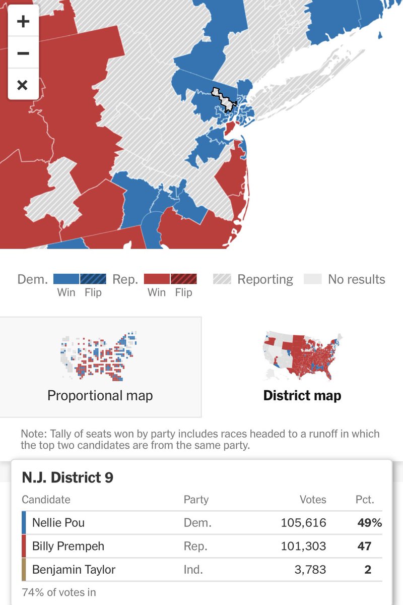 One of the more under the radar races tonight is in NJ-09, where Nellie Pou (D) leads Billy Prempeh (R) by just 2% in an urban Newark-based House seat with 74% in.