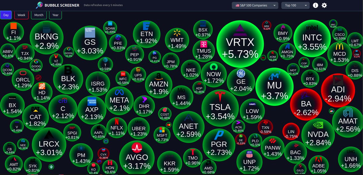 BubbleScreener's tweet photo. This is how the market is reacting to the election 🟢🟢
The country is Green, not Blue or Red
#USAElection2024 #USElection2024 https://t.co/r580FAPKeT