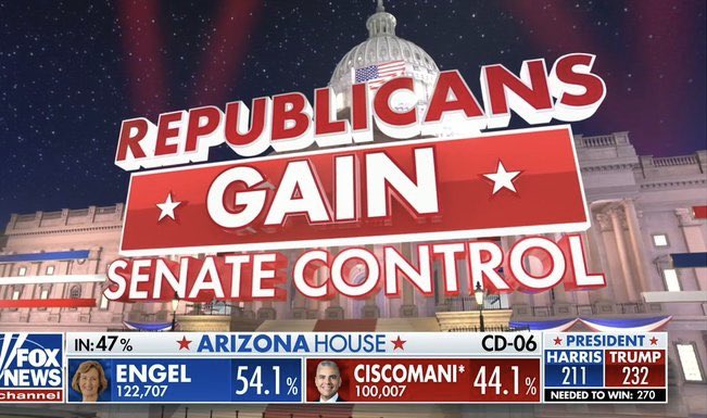 Los Republicanos aseguran el control en el Senado. Esto es vital para la gestión de Trump. 🇺🇸 #EleccionesEEUU2024