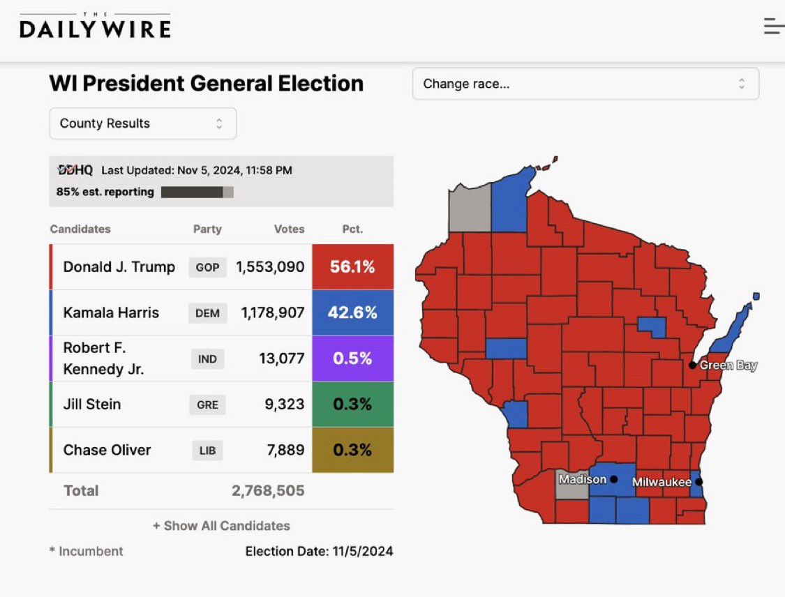 BritHugoboom's tweet photo. If Wisconsin is called tonight, Trump wins! https://t.co/WkOe7CieCL