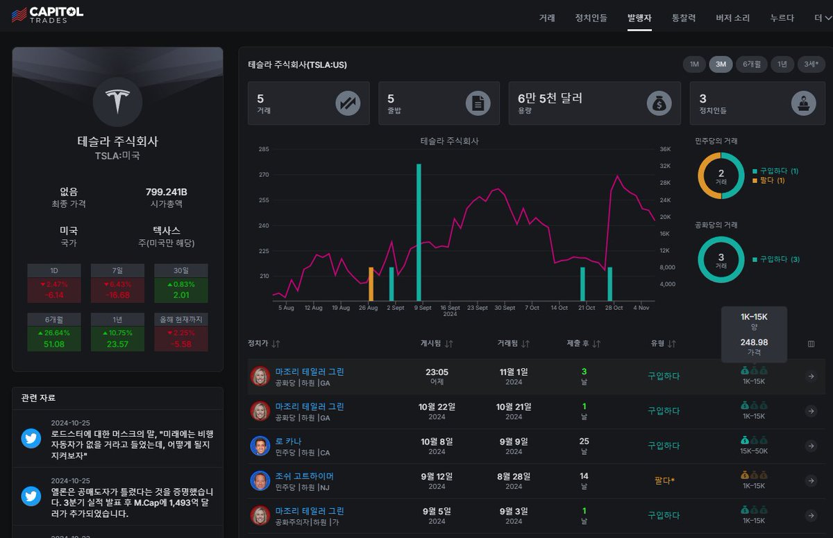 거래일자 24/11/1 테슬라 매수 $248.08
마조리 테일러 그린 공화당 의원