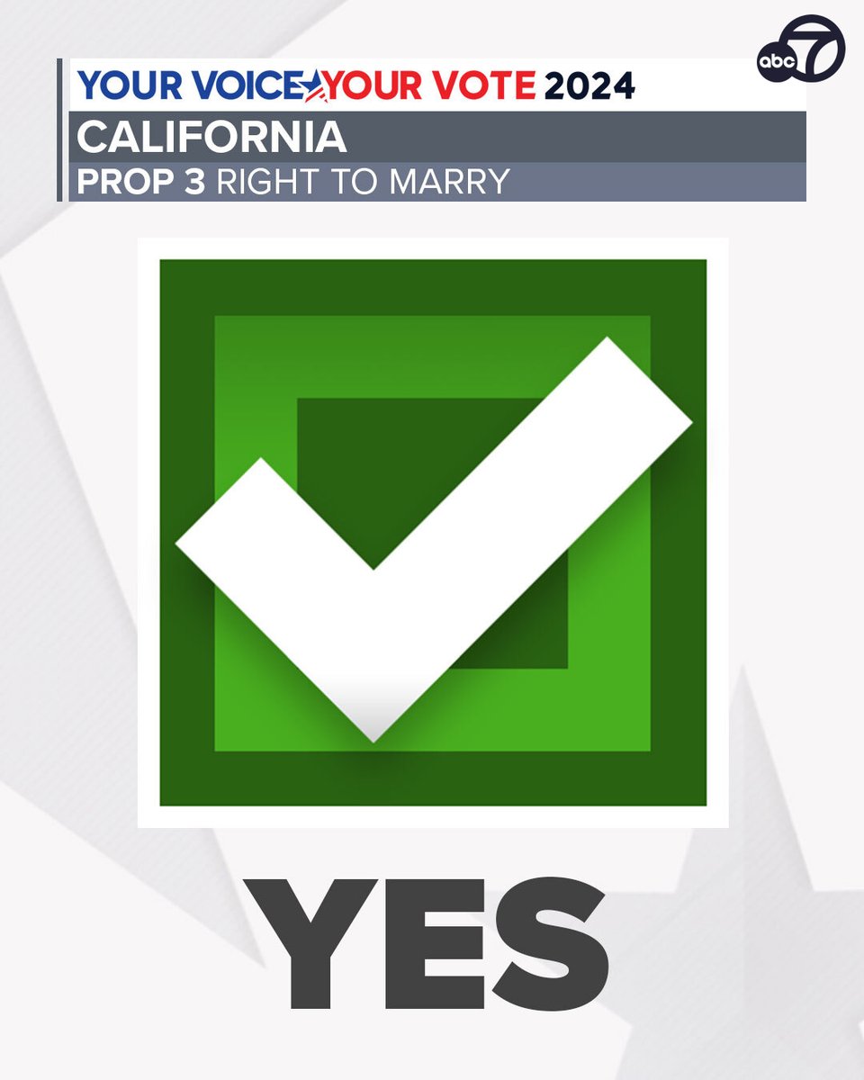 California Proposition 3, the Constitutional right to marriage, will pass, ABC News projects.

See the latest election results for California propositions at abc7.la/40wX0kv