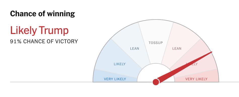 91% = $91k... guess what happens tomorrow...