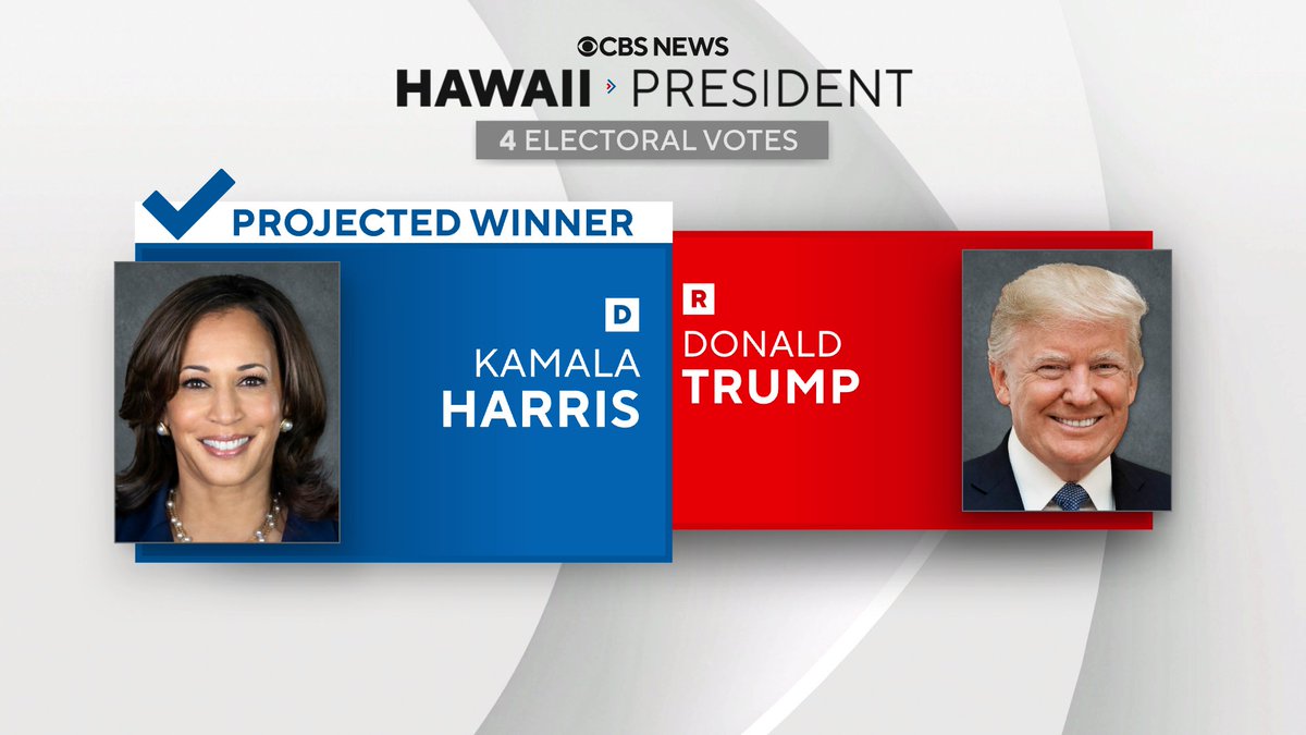 CBS News projects Vice President Kamala Harris wins Hawaii.