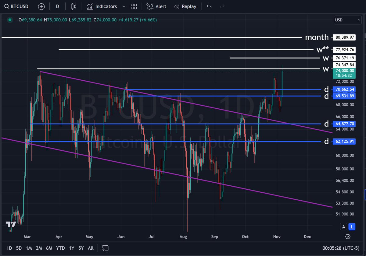 enginesiyok's tweet photo. Should #BTC breach the critical $80K level on a monthly close, the next significant monthly resistance zone emerges around $130K, marking the potential for a substantial upside continuation. #btcusd #bitcoin #tsla #tesla #ethusd #solusd #nasdaq #sp500 #golc #silver #solana #xrp https://t.co/mrVDuPMWdg