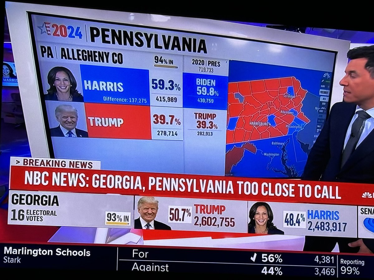 Grade_A_Moron's tweet photo. The only thing providing me any joy is the news crawler providing updates on votes that make it seem like people were just assessing what they thought of local schools. Ohio voters—not big public education fans! https://t.co/HFN2rM44Xe