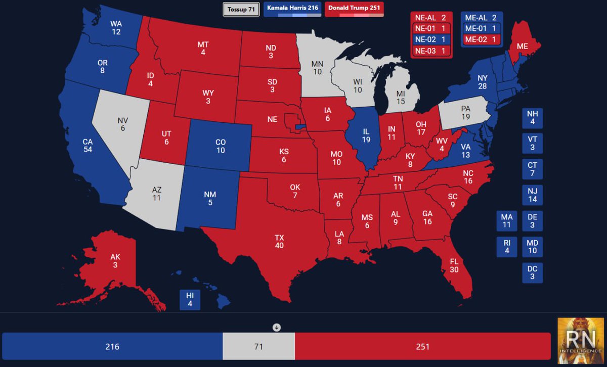InformazioneA's tweet photo. #ElectionDay
-🔴Donald #Trump2024 is projected to win Alaska
-🔵Kamala #Harris is projected to win Hawaii
-Decision Desk predicts Republicans will take control of Senate
The party will hold at least 51 seats, enough for a supermajority
-Electors
🔴 Trump 232
🔵Harris 216 https://t.co/aLWgoFEKF8