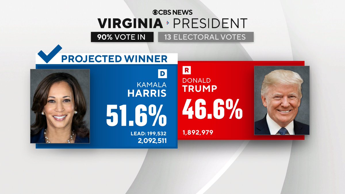 CBS News projects Vice President Kamala Harris wins Virginia.