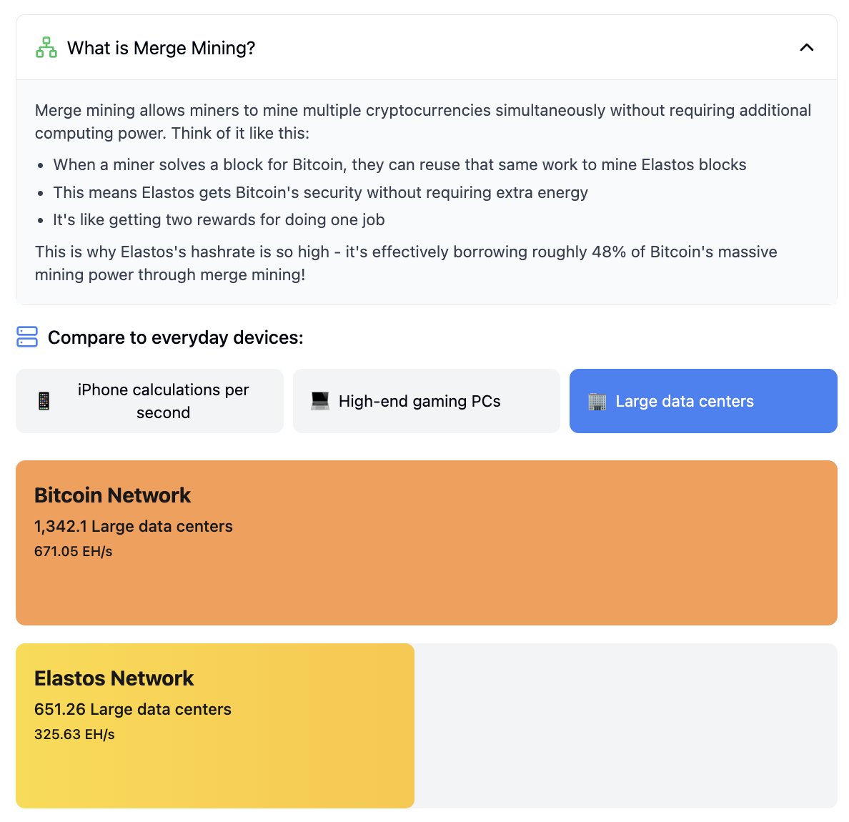What are 651 large data centres globally securing Elastos' worth? $48,573,109?

You can get 1 ELA for $1.89 today 
28.22million total supply by 2105
Secured by Bitcoin. 
Building <a href="/Be_Layer2/">BeL2</a> and <a href="/Elacityofficial/">Elacity</a> 
Avaiable on Coinbase, Kucoin, Gate, Uniswap and more