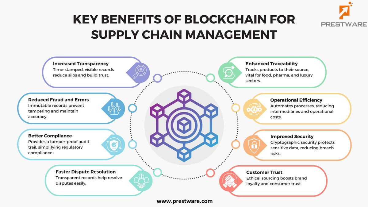 prestware's tweet photo. Blockchain is transforming supply chains—boosting transparency, traceability, security, and customer trust. It streamlines processes, reduces errors, and ensures compliance for a smarter, ethical future. 
#Blockchain #SupplyChain #Innovation #blockchainsolutions https://t.co/mtMoMIMPAw