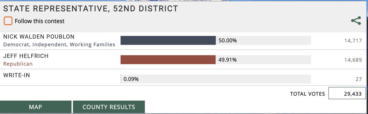House Minority leader Jeff Helfrich trails Nick Walden-Poublon by 28 votes. Wow!  #orpol