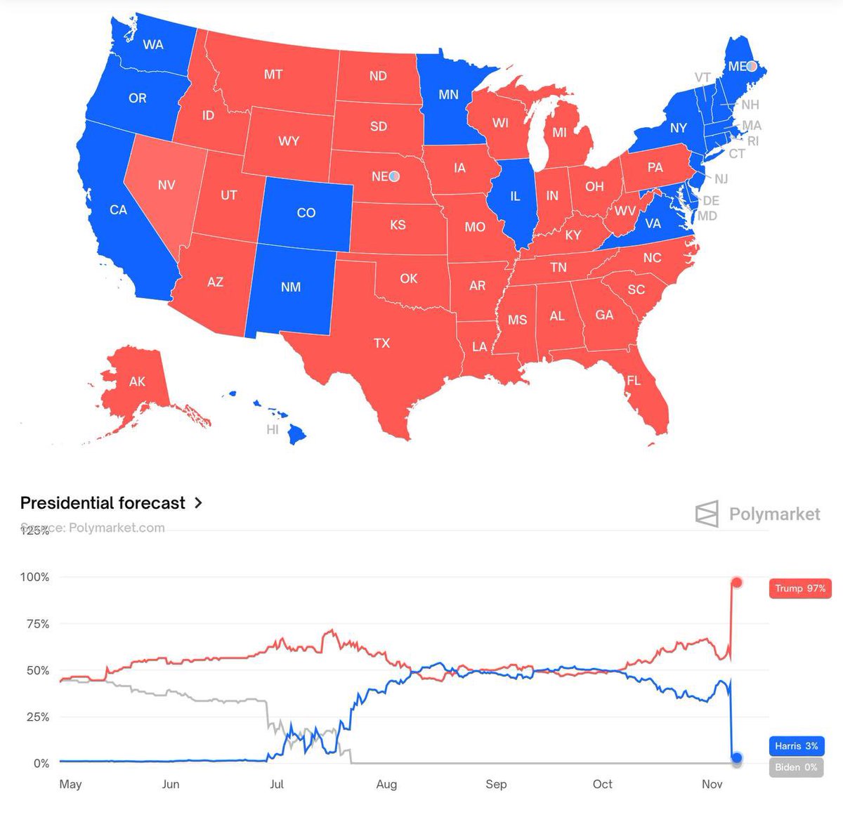 Polymarket - 2024 Presidential Election Winner: Donald Trump 97% Kamala  Harris 3% https://t.co/buXMnDYcWN