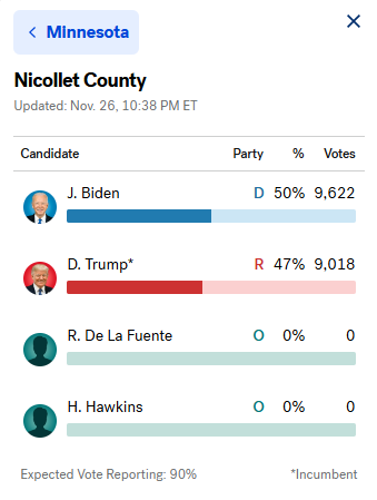 libsoftiktok's tweet photo. Trump is about to flip this county in Minnesota.

In 2020 it was D+3

Tim Walz's home state.

Incredible. https://t.co/rGfjDpmWiv
