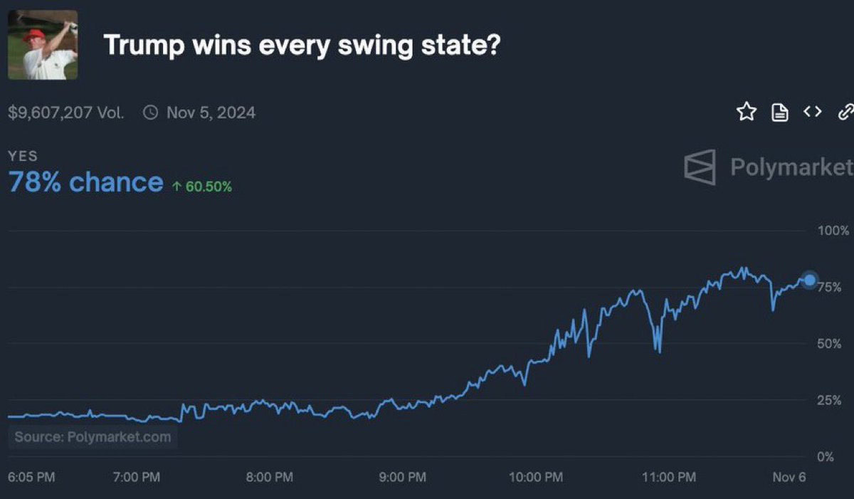 geotechwar's tweet photo. Trump is now 78% likely to win every swing state.
#Wisconsin #Arizona #Pennsylvania #Trump_2024 #Kamala_Harris_2024 #Election2024 #Election_Day #USA_2024 https://t.co/v0BkBYBGq0