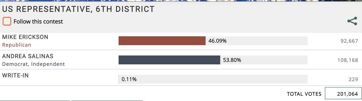 Congratulations to <a href="/AndreaRSalinas/">Andrea Salinas</a> on winning re-election in OR-06.