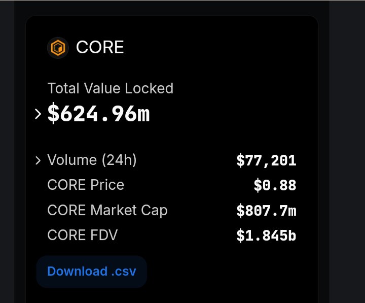 moini_nelson's tweet image. GM #Coretoshis!

#Core is seeing new levels in the space.

🔥~74% Total Hash Delegated
🔥~$625M TVL
🔥~27M UAW
🔥~7,700BTC Staked Non-custodially

#FocusOnCore